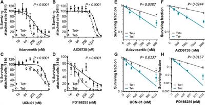 Myt1 overexpression mediates resistance to cell cycle and DNA damage checkpoint kinase inhibitors